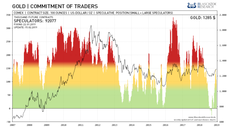Die einfache Darstellung zeigt, dass dem Goldpreis im gelben Bereich noch etwas Luft blieb zum Stichtag des 22. Januar 