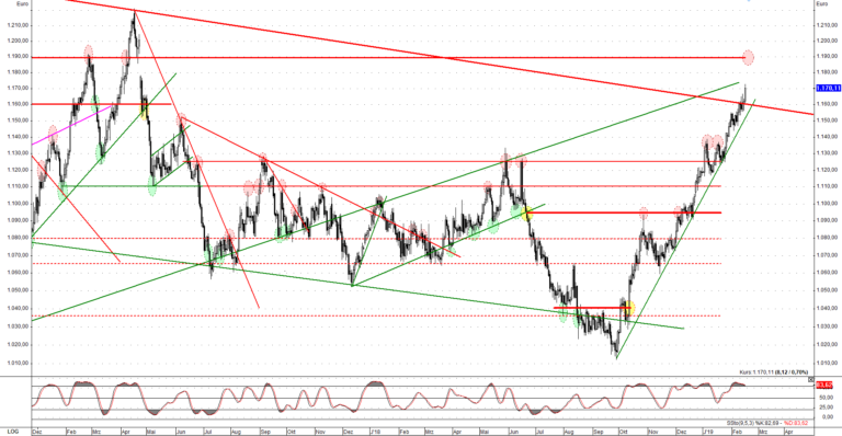 Bei Gold in Euro ist der sehr steile Aufw&auml;rtstrend immer noch intakt 