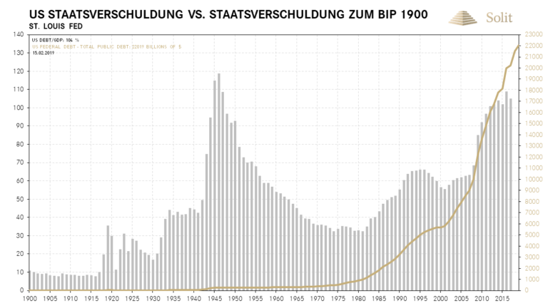 Die US-Staatsverschuldung liegt nun &uuml;ber 22 Billionen USD &ndash; die USA sind explizit mit mehr als 100% des BIPs verschuldet 