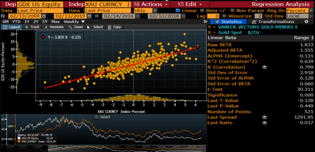  Quelle: Bloomberg &ndash; VanEck Vectors Gold Miners ETF performance versus gold prices.