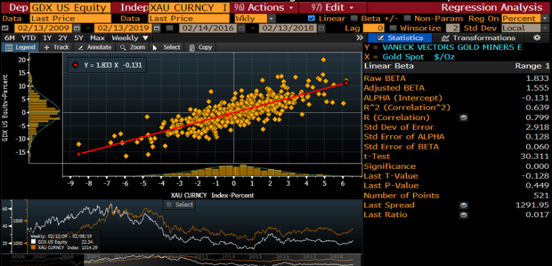 Quelle: Bloomberg – VanEck Vectors Gold Miners ETF performance versus gold prices.