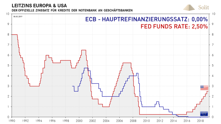  Die amerikanischen Zinsen liegen 2,5% &uuml;ber denen Europas 