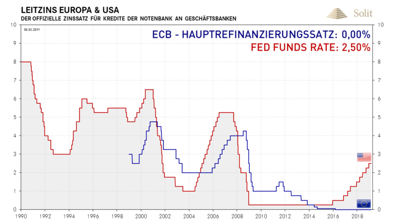 Die amerikanischen Zinsen liegen 2,5% über denen Europas