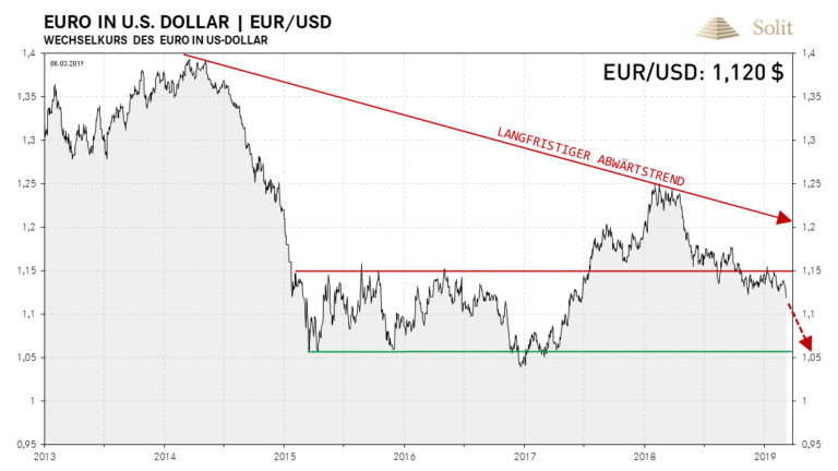  Der Euro ist weiterhin im Abw&auml;rtstrend zum US-Dollar 