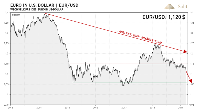 Der Euro ist weiterhin im Abwärtstrend zum US-Dollar