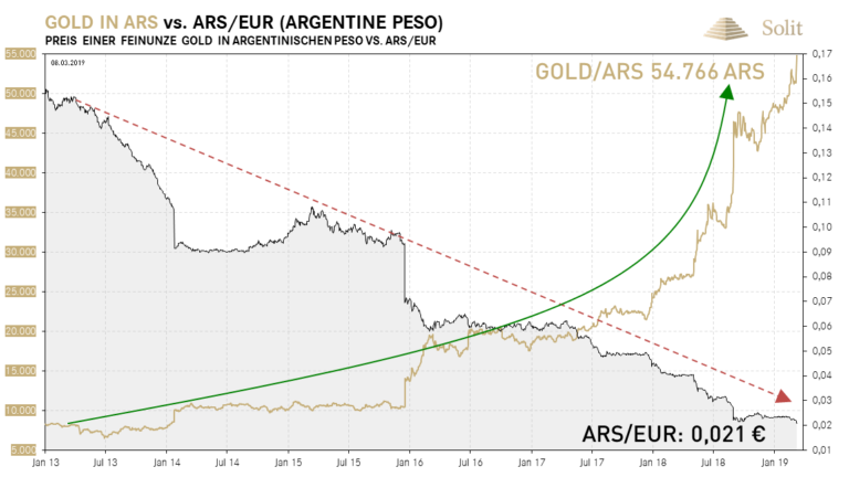  Gold in argentinischen Peso erreichte ein neues Allzeithoch 