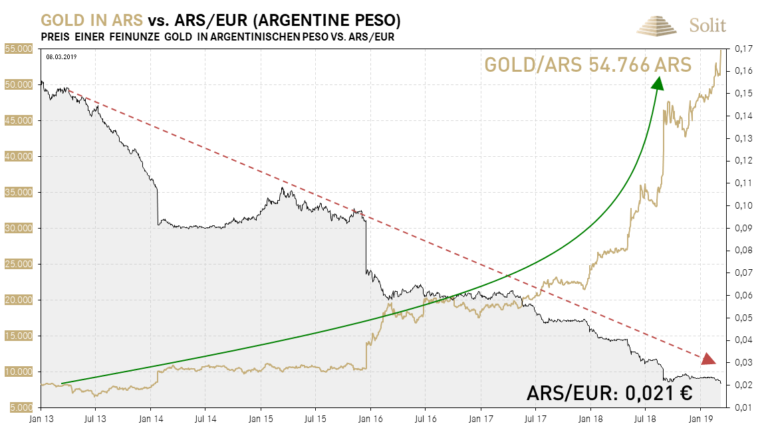 Gold in argentinischen Peso erreichte ein neues Allzeithoch