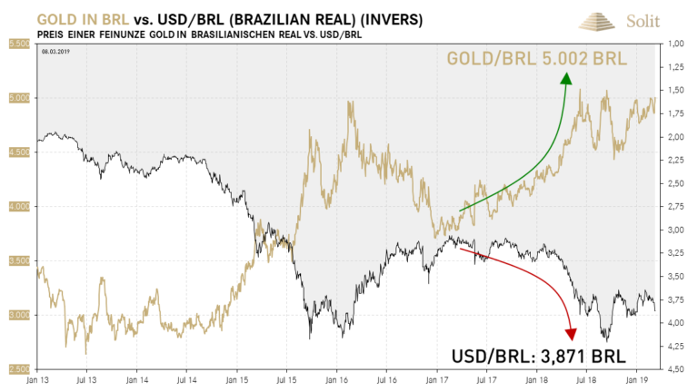  Der Goldpreis in brasilianischen Real ist kurz davor nach oben auszubrechen 