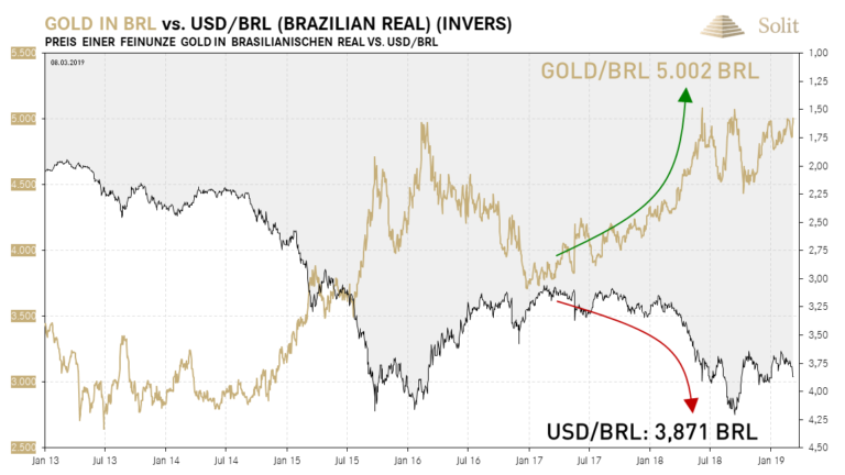 Der Goldpreis in brasilianischen Real ist kurz davor nach oben auszubrechen
