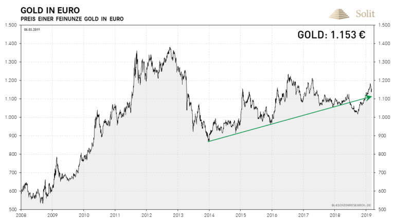  Aufgrund des schwachen Euros steigt der Goldpreis in Euro seit f&uuml;nf Jahren bereits immer weiter an 