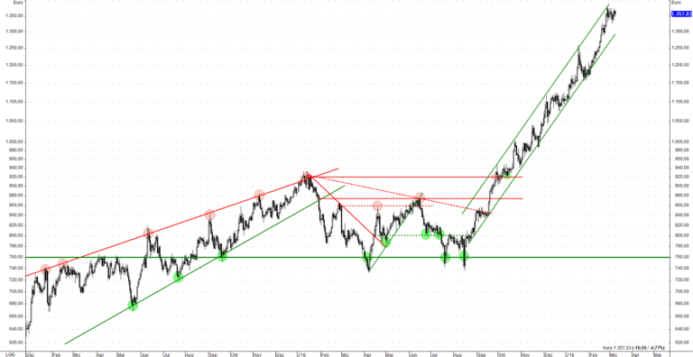 Auch bei Palladium in Euro ist der steile Aufwärtstrend immer noch intakt