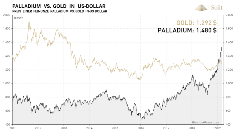 Palladium notiert aktuell 225$ über dem Goldpreis