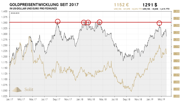 Der Goldpreis korrigiert weiter, nachdem der langfristige Widerstand bei 1.350 $ nicht &uuml;berwunden werden konnte.