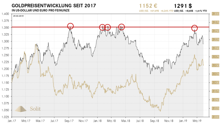 Der Goldpreis korrigiert weiter, nachdem der langfristige Widerstand bei 1.350 $ nicht überwunden werden konnte.