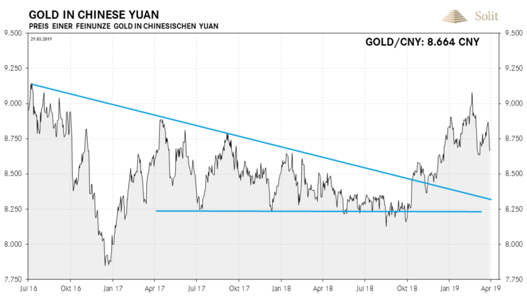 Der Goldpreis in chinesischen YUAN erreichte k&uuml;rzlich ein Mehrjahreshoch.