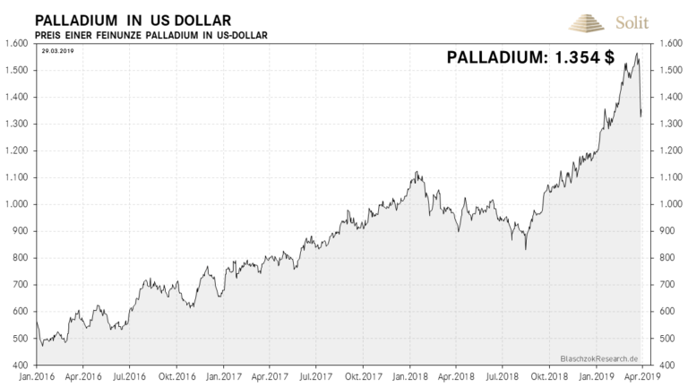 Palladium erlitt vergangene Woche den größten Tagesverlust seit 19 Jahren.