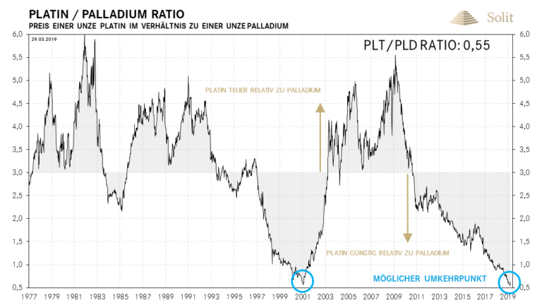 Platin ist zu Palladium aktuell historisch günstig.
