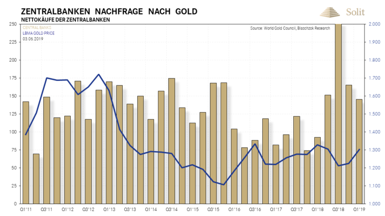   Zentralbanken treiben die weltweite Goldnachfrage 