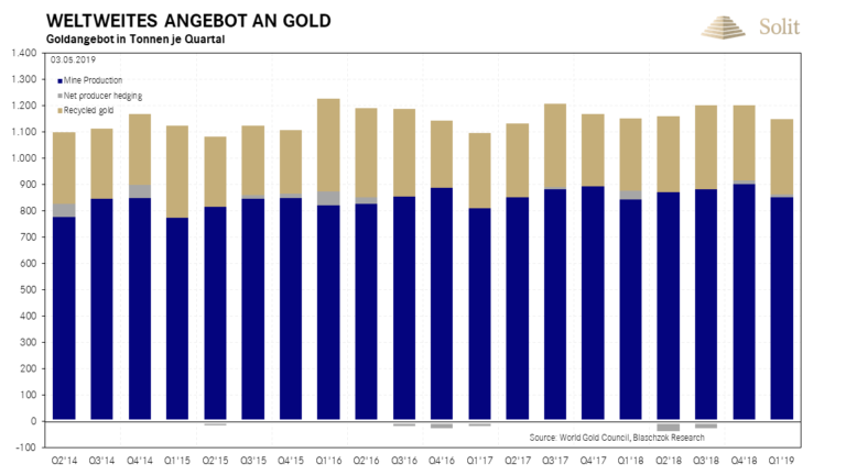 Die Minenproduktion stieg leicht auf 852,4 Tonnen an