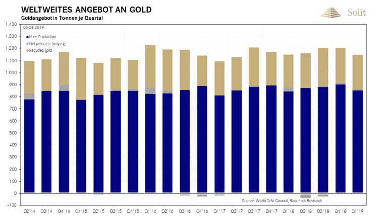  Die Minenproduktion stieg leicht auf 852,4 Tonnen an 