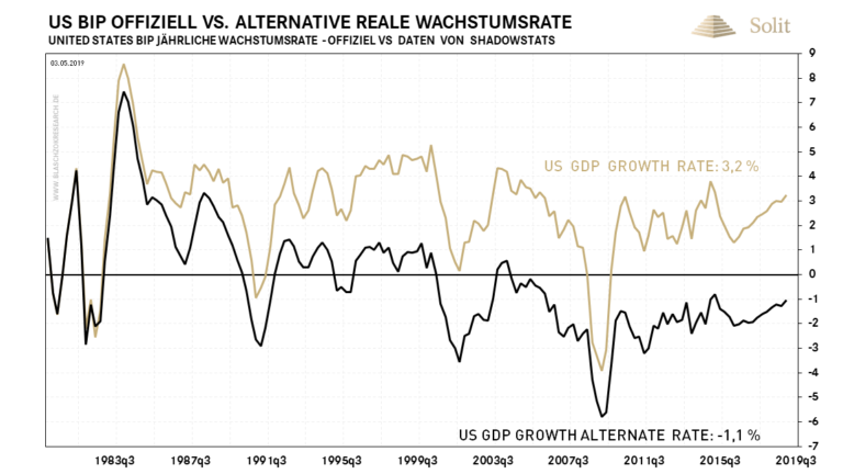 Die US-Wirtschaft ist auf dem Weg in die offizielle Rezession – inoffiziell stagniert die US-Wirtschaft seit der Jahrtausendwende