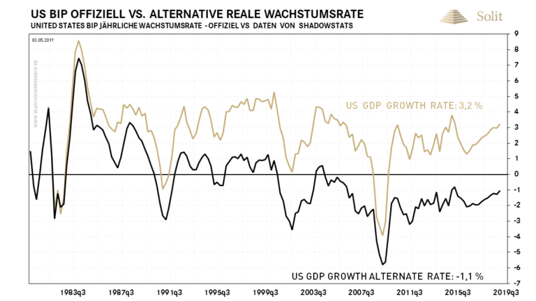  Die US-Wirtschaft ist auf dem Weg in die offizielle Rezession &ndash; inoffiziell stagniert die US-Wirtschaft seit der Jahrtausendwende  