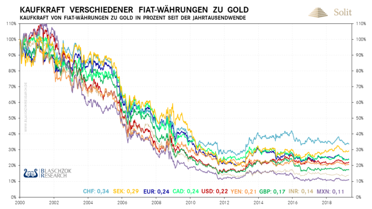 Alle Papierwährungen verloren massiv an Wert in den vergangenen zwanzig Jahren