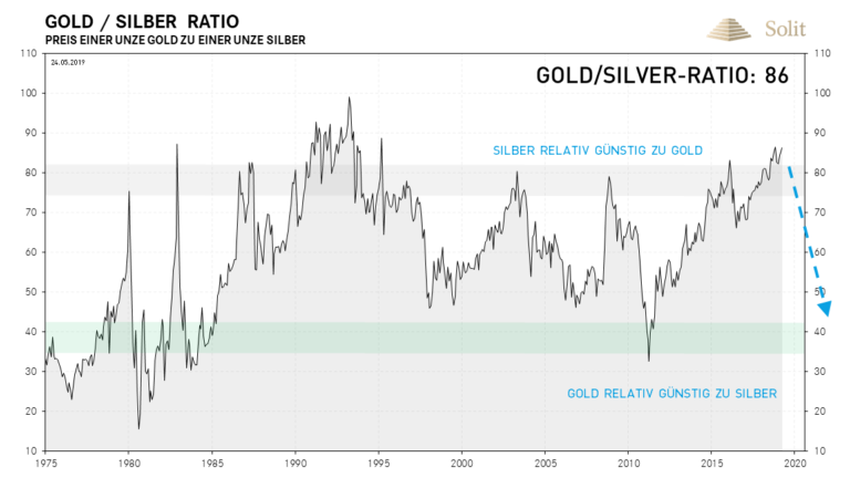 Silber d&uuml;rfte langfristig den Goldpreis deutlich outperformen in den kommenden Jahren  
