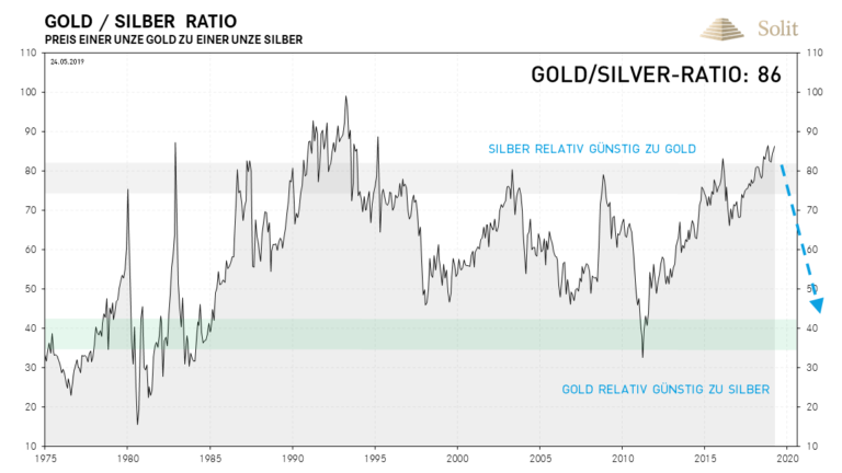 Silber dürfte langfristig den Goldpreis deutlich outperformen in den kommenden Jahren