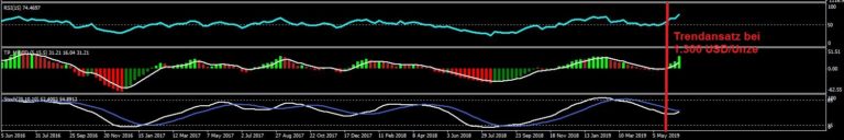 Abb2: positive Indikatorenentwicklung, Eigenanalyse auf Metatrader4 