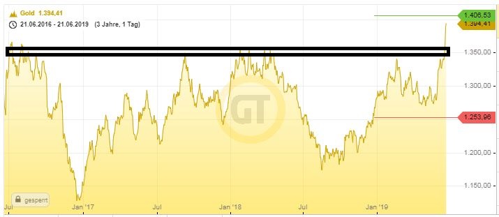 Abb: Goldpreisentwicklung, Quelle: Godmodetrader.de 