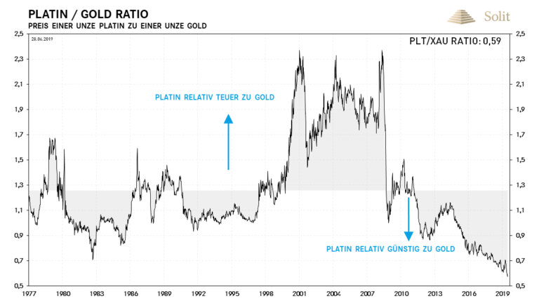 Platin ist historisch günstig zum Gold