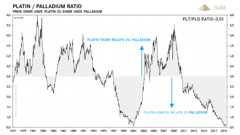 Platin ist historisch günstig zum Palladium