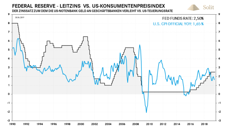  Die offizielle Teuerungsrate in den USA h&auml;lt sich bisher auf hohem Niveau, was ebenfalls gegen eine Zinssenkung spricht 
