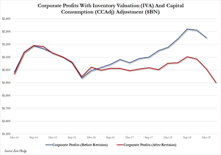  Den vermeintlichen Anstieg der Unternehmensgewinne der letzten Jahre hat es wom&ouml;glich nie gegeben. 