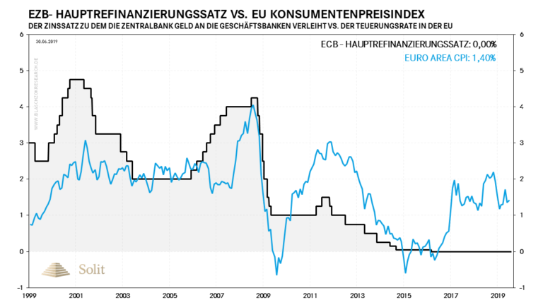  Die Teuerung liegt in Europa deutlich &uuml;ber den Leitzinsen, was eher f&uuml;r eine restriktivere Geldpolitik sprechen sollte 