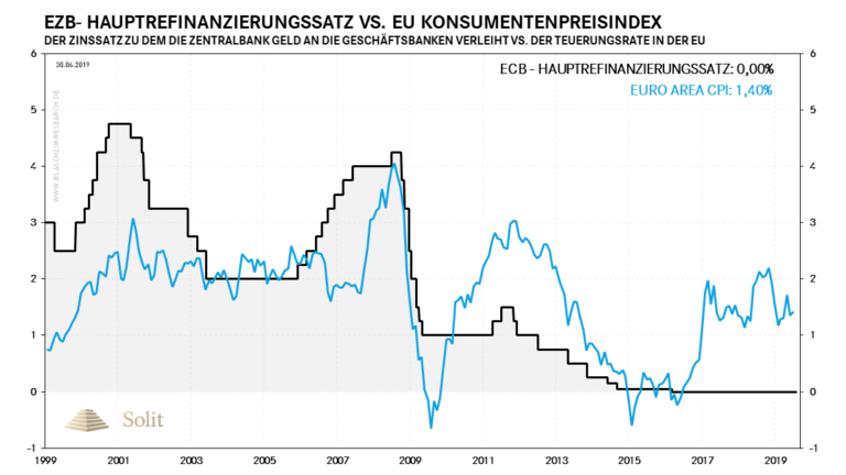 Die Teuerung liegt in Europa deutlich über den Leitzinsen, was eher für eine restriktivere Geldpolitik sprechen sollte