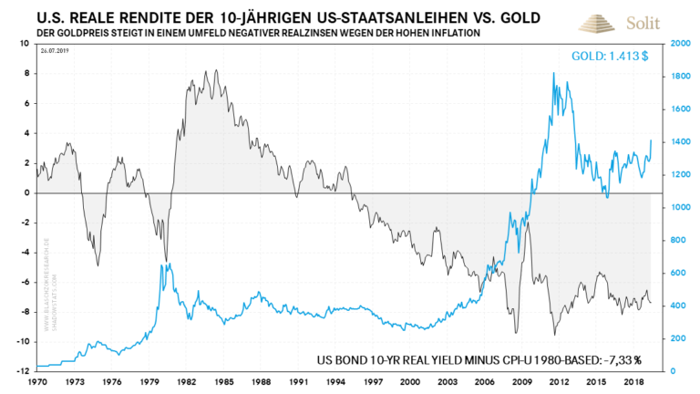 Das reale Negativzinsumfeld hält weiterhin an, womit das Umfeld für steigende Edelmetallpreise weiterhin vorhanden ist