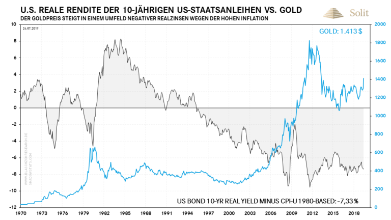  Das reale Negativzinsumfeld h&auml;lt weiterhin an, womit das Umfeld f&uuml;r steigende Edelmetallpreise weiterhin vorhanden ist 