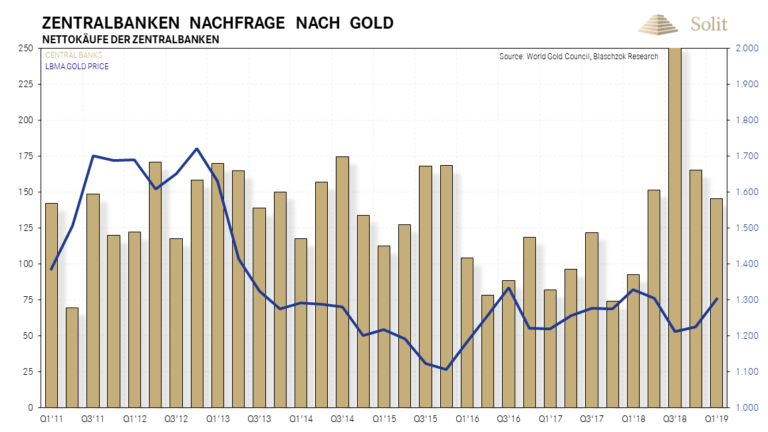 Seitdem die Verkäufe eingestellt wurden, sind nun primär östliche Notenbanken Nettokäufer von Gold
