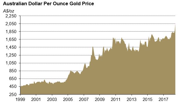 20-Jahres-Chart des Goldkurses, Quelle: Perth Mint 