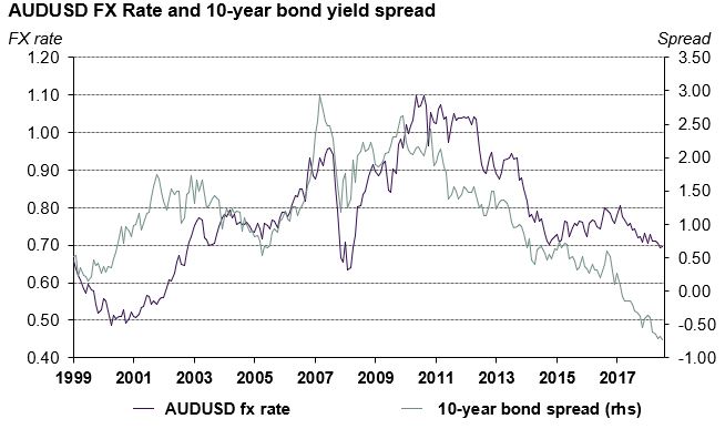 Abb2: Kursentwicklung USD-AUD und Anleihenzinsentwicklung Australiens, Quelle: Reuters.com 