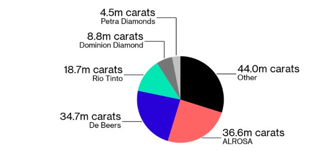 Abb2: Die weltweite Diamantproduktion im Jahr 2018, Quelle: Bloomberg