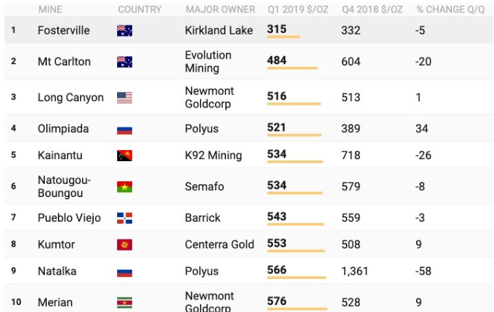 Abb2: Die besten Performer der Goldbranche, Quelle: Mining.com