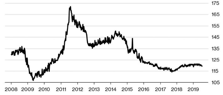 Abb3: 10-Jahreschart der Diamantpreise in poliertem Zustand, Quelle: Bloomberg und PolishedPrices.com