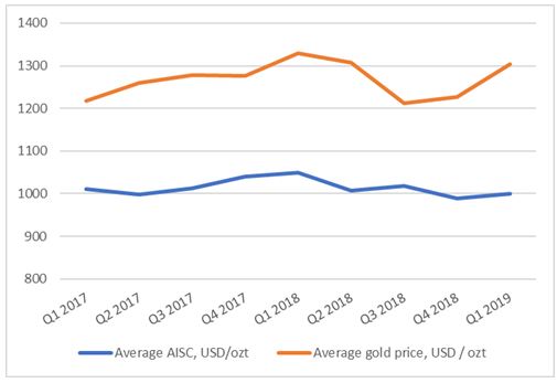Abb1: AISC versus Goldpreis, Quelle: Mining.com