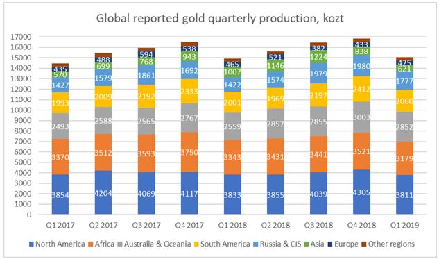 Abb3: Goldproduktion nach Quartalen und Kontinenten,&nbsp; Quelle: Mining.com 