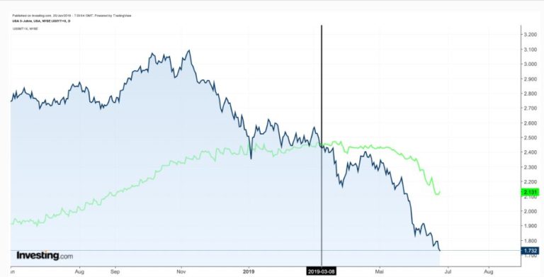 Abb1: Vergleich 3-Monatsanleihen mit 5-Jahresanleihen der USA, Quelle: Investing.com