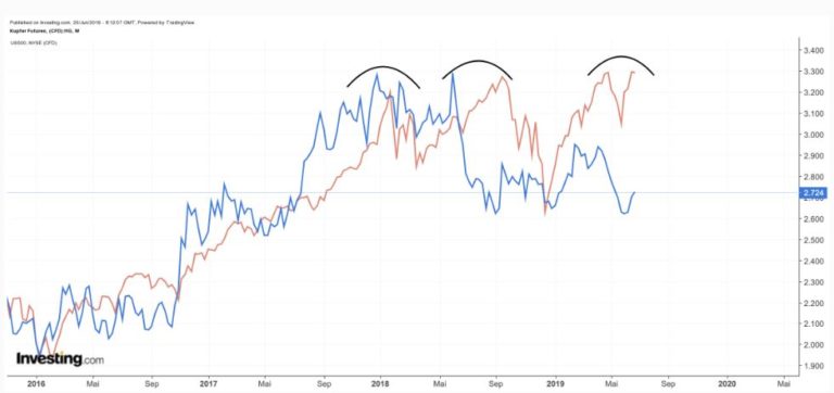 Abb2: Vergleich Kupferpreis versus S&P500, Quelle: Investing.com
