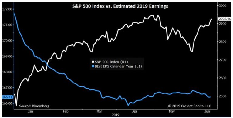Abb3: Unternehmensgewinne versus S&P500 Index, Quellen: Bloomberg, Crescat Capital und Investing.com